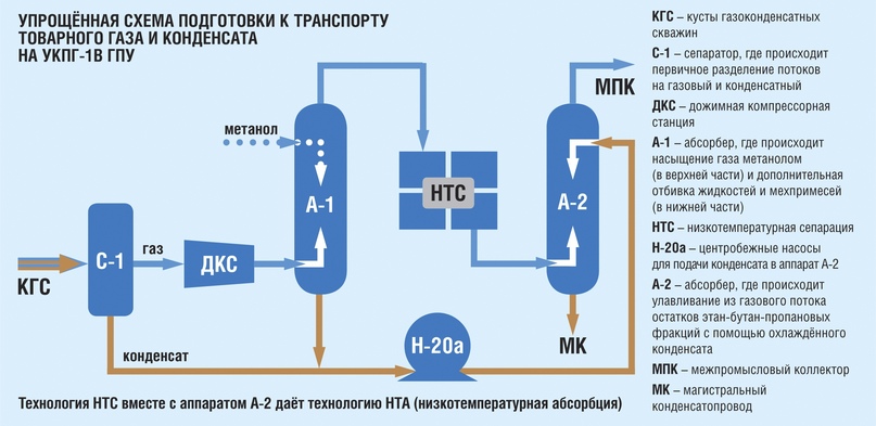 Схема подачи метанола на скважину